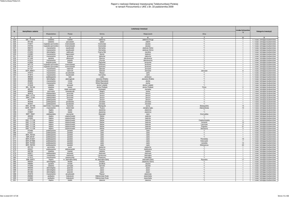 1 nowe i istniejące budownictwo 1226 #19742 kujawsko-pomorskie inowrocławski Inowrocław Jacewo *1 1 1.1 nowe i istniejące budownictwo 1227 #02473 mazowieckie wyszkowski Somianka Jackowo Dolne *1 1 1.