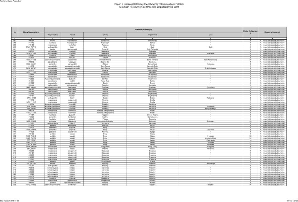 1 nowe i istniejące budownictwo 261 #15634 łódzkie wieruszowski Sokolniki Borki Pichelskie *1 1 1.1 nowe i istniejące budownictwo 262 #08710 mazowieckie przysuski Borkowice Borkowice *1 1 1.