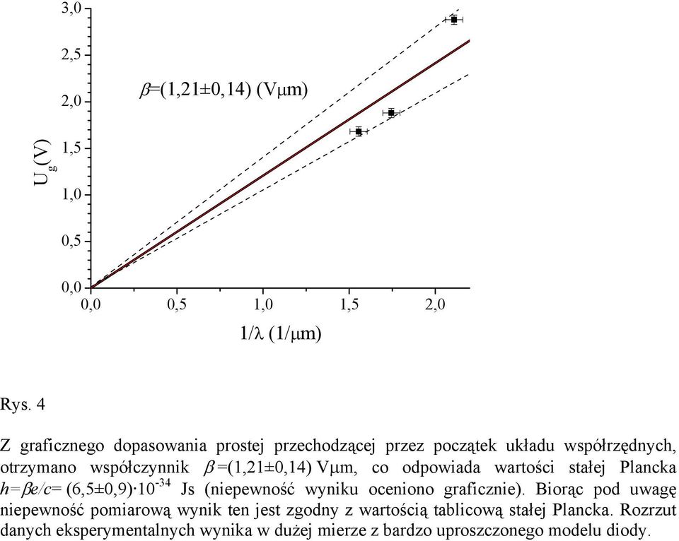 Vμm, co odpowiada wartości stałej Plancka h=βe/c= (6,5±0,9) 10-34 Js (niepewność wyniku oceniono graficznie).