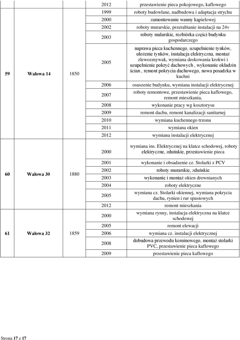 uzupełnienie pokryć dachowych, wykonanie okładzin ścian, remont pokrycia dachowego, nowa posadzka w kuchni osuszenie budynku, wymiana instalacji elektrycznej roboty remontowe, przestawienie pieca