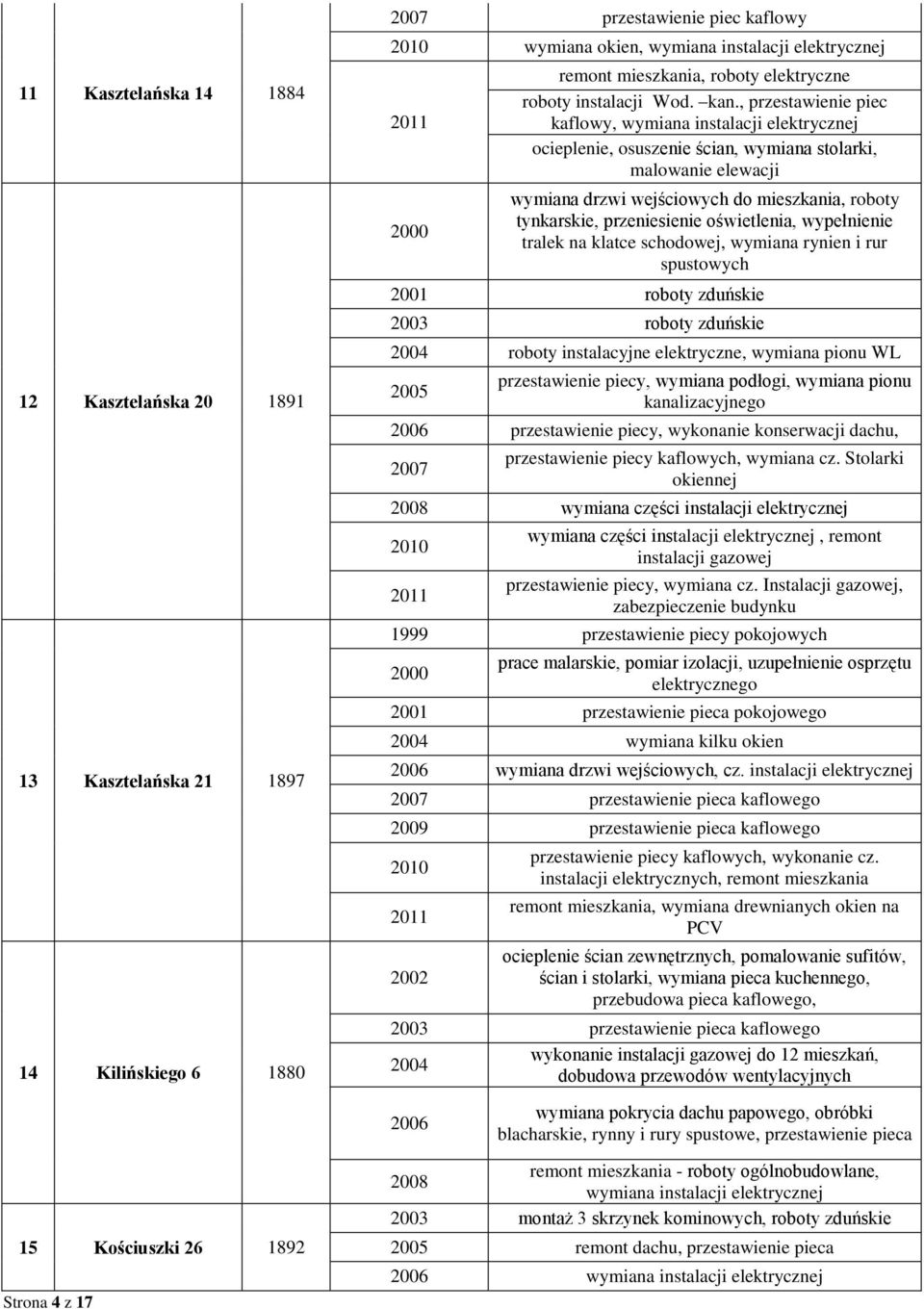 , przestawienie piec kaflowy, wymiana instalacji elektrycznej ocieplenie, osuszenie ścian, wymiana stolarki, malowanie elewacji wymiana drzwi wejściowych do mieszkania, roboty tynkarskie,