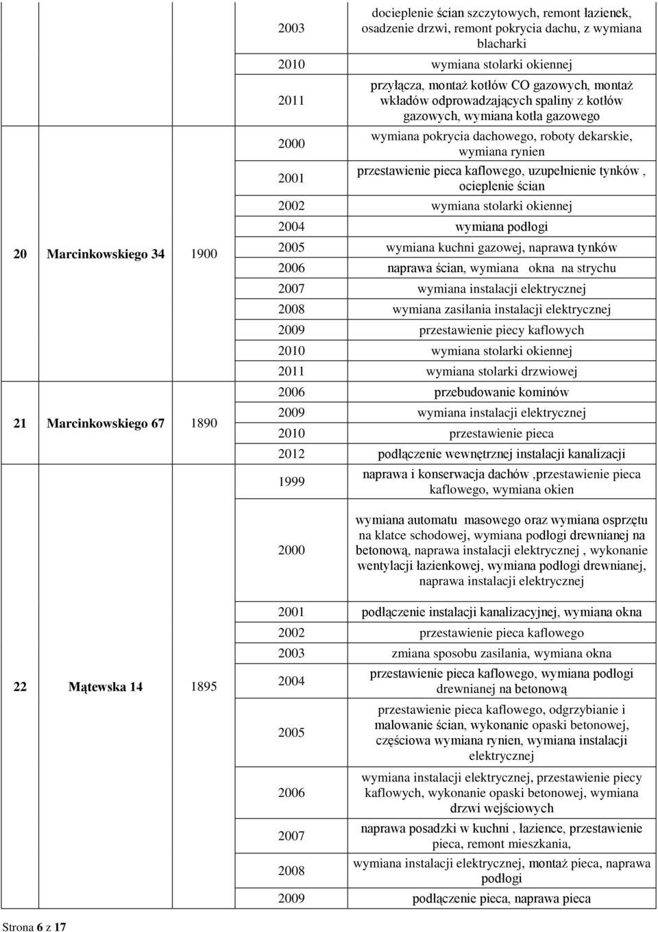 kaflowego, uzupełnienie tynków, ocieplenie ścian wymiana stolarki okiennej wymiana podłogi wymiana kuchni gazowej, naprawa tynków naprawa ścian, wymiana okna na strychu wymiana instalacji