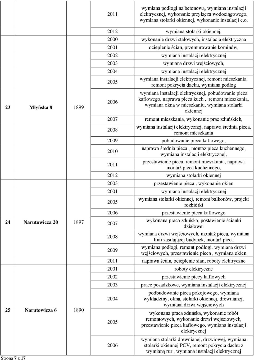 1890 Strona 7 z 17 2012 wymiana stolarki okiennej, wykonanie drzwi stalowych, instalacja elektryczna ocieplenie ścian, przemurowanie kominów, wymiana instalacji elektrycznej wymiana drzwi