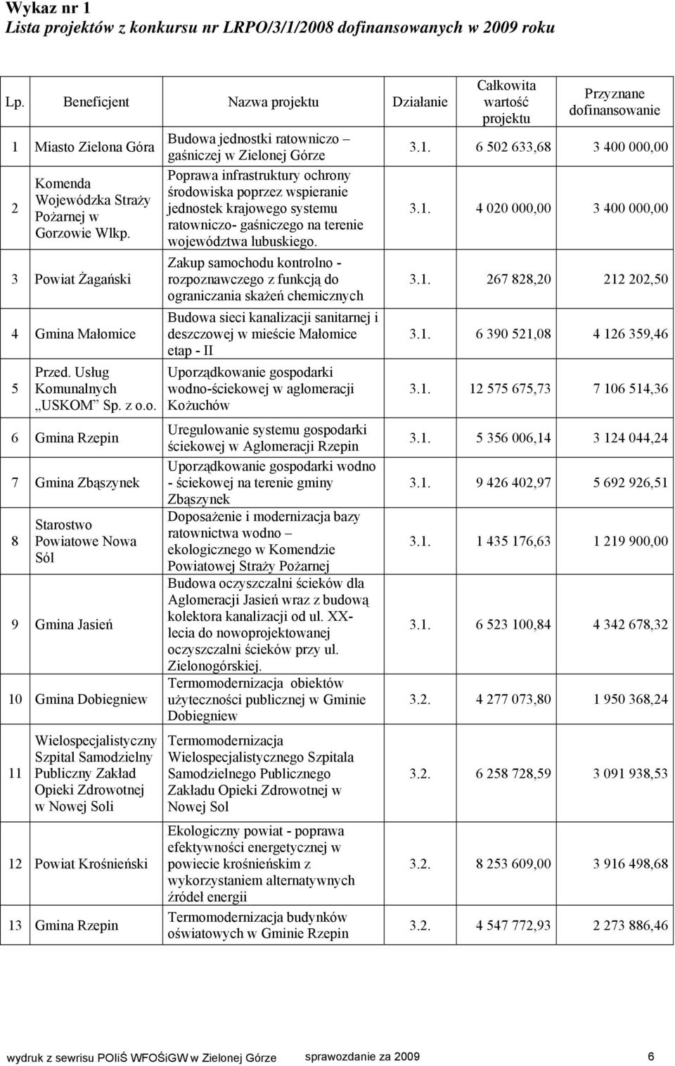 Publiczny Zakład Opieki Zdrowotnej w Nowej Soli 12 Powiat Krośnieński 13 Rzepin Budowa jednostki ratowniczo gaśniczej w Zielonej Górze Poprawa infrastruktury ochrony środowiska poprzez wspieranie