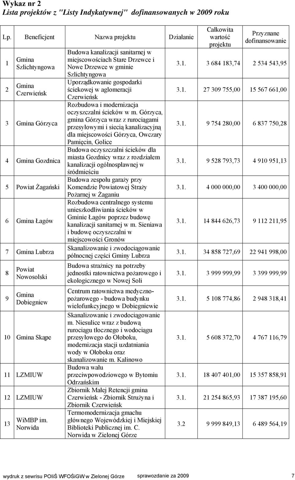 Norwida Budowa kanalizacji sanitarnej w miejscowościach Stare Drzewce i Nowe Drzewce w gminie Szlichtyngowa Uporządkowanie gospodarki ściekowej w aglomeracji Czerwieńsk Rozbudowa i modernizacja