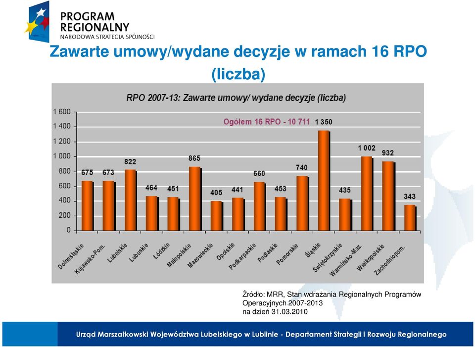 Stan wdraŝania Regionalnych