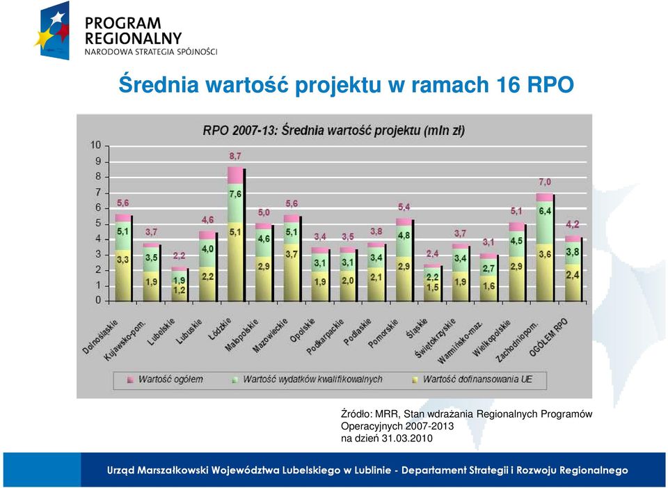 wdraŝania Regionalnych Programów