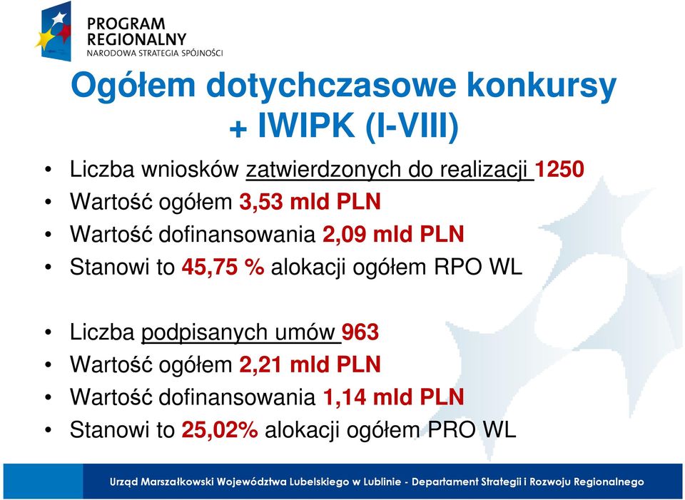 Stanowi to 45,75 % alokacji ogółem RPO WL Liczba podpisanych umów 963 Wartość