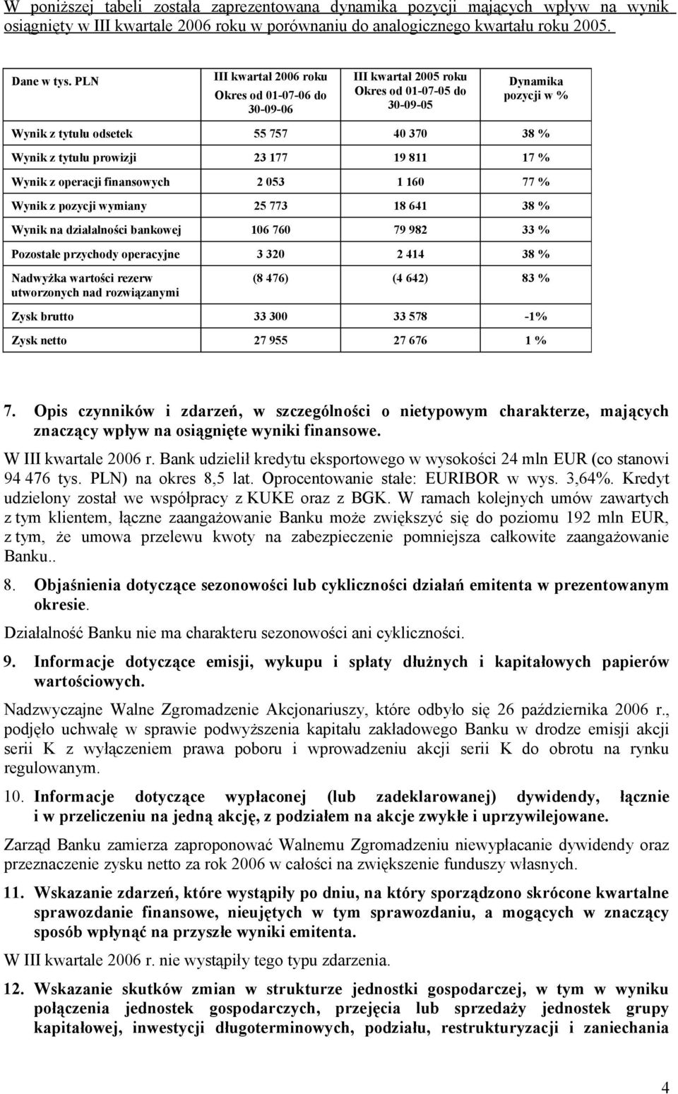 177 19 811 17 % Wynik z operacji finansowych 2 053 1 160 77 % Wynik z pozycji wymiany 25 773 18 641 38 % Wynik na działalności bankowej 106 760 79 982 33 % Pozostałe przychody operacyjne 3 320 2 414