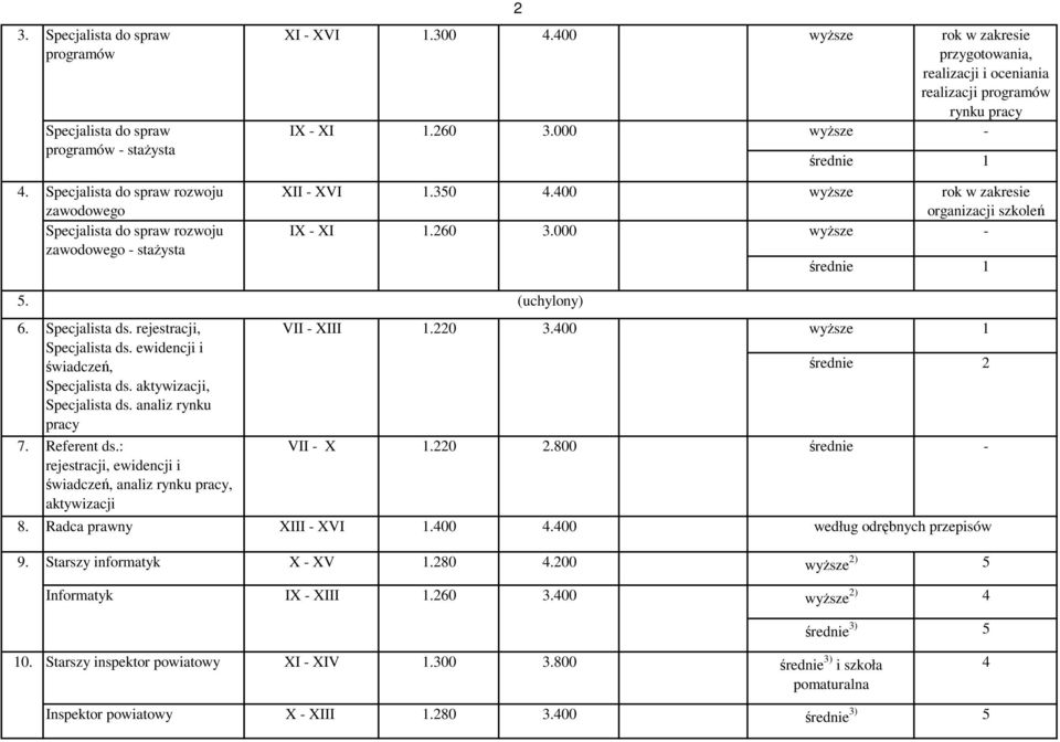 400 wyższe rok w zakresie organizacji szkoleń IX - XI 1.260 3.000 wyższe - średnie 1 5. 6. Specjalista ds. rejestracji, Specjalista ds. ewidencji i świadczeń, Specjalista ds.