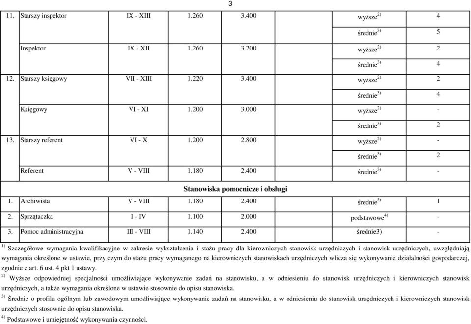 Archiwista V - VIII 1.180 2.400 średnie 3) 1 2. Sprzątaczka I - IV 1.100 2.000 podstawowe 4) - 3. Pomoc administracyjna III - VIII 1.140 2.