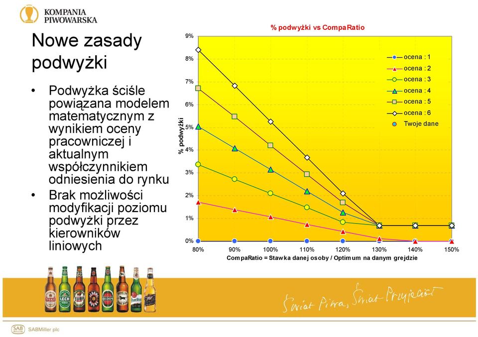 podwyżki 9% 8% 7% 6% 5% 4% 3% 2% 1% 0% % podwyżki vs CompaRatio ocena : 1 ocena : 2 ocena : 3 ocena : 4 ocena : 5