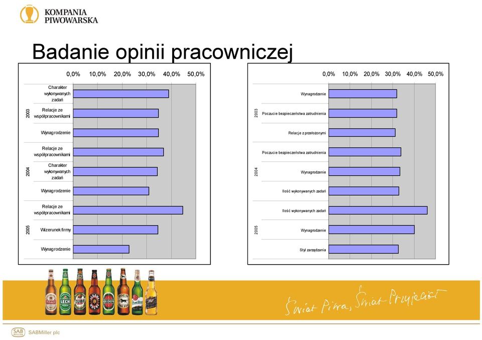 Relacje ze współpracownikami Poczucie bezpieczeństwa zatrudnienia 2004 Charakter wykonywanych zadań 2004 Wynagrodzenie Wynagrodzenie