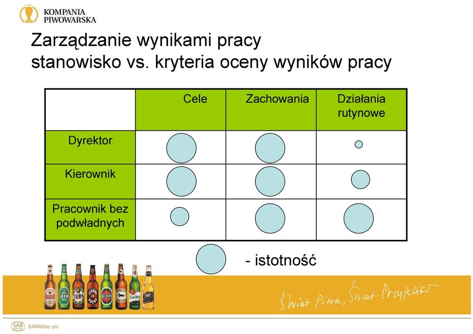 Zachowania Działania rutynowe Dyrektor