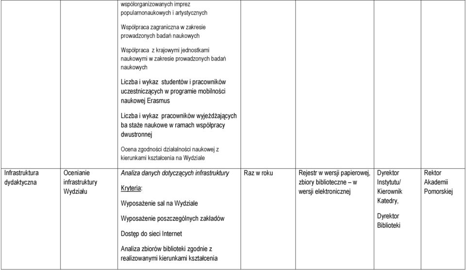 Ocena zgodności działalności naukowej z kierunkami kształcenia na Wydziale Infrastruktura dydaktyczna Ocenianie infrastruktury Wydziału Analiza danych dotyczących infrastruktury Wyposażenie sal na