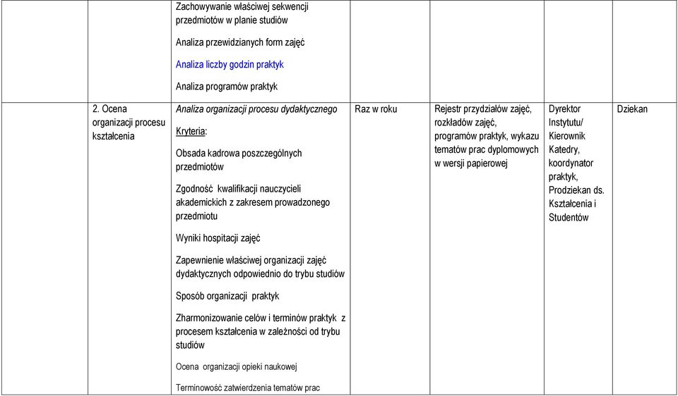 przedmiotu Raz w roku Rejestr przydziałów zajęć, rozkładów zajęć, programów praktyk, wykazu tematów prac dyplomowych w wersji papierowej Dyrektor Instytutu/ Kierownik Katedry, koordynator praktyk,