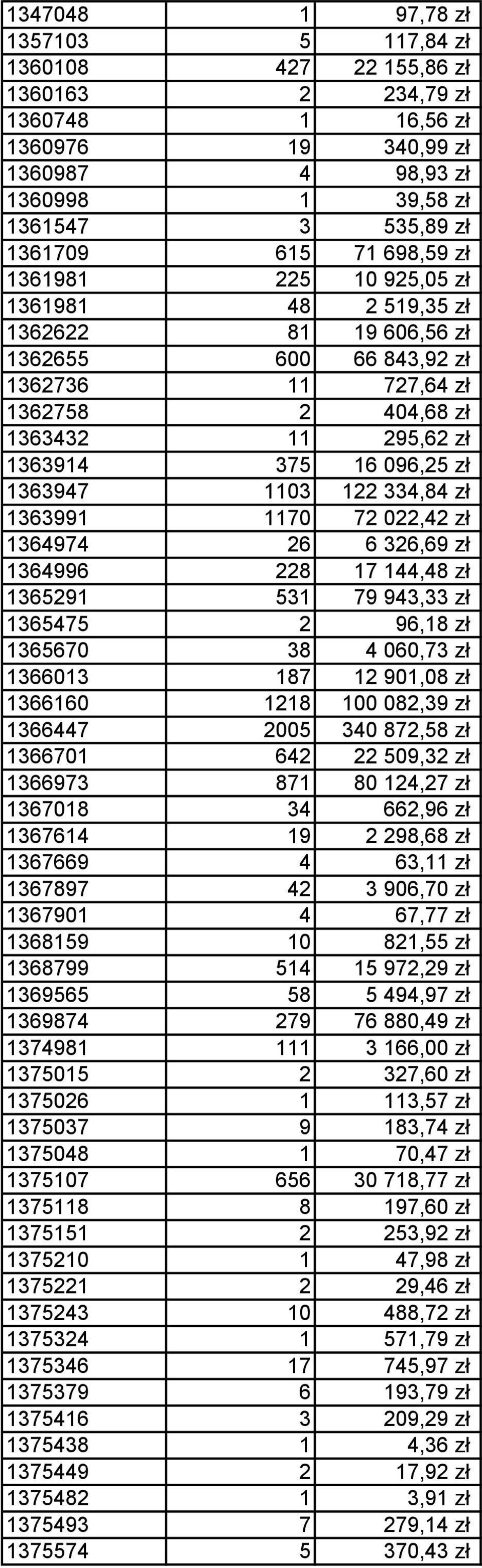 1363947 1103 122 334,84 zł 1363991 1170 72 022,42 zł 1364974 26 6 326,69 zł 1364996 228 17 144,48 zł 1365291 531 79 943,33 zł 1365475 2 96,18 zł 1365670 38 4 060,73 zł 1366013 187 12 901,08 zł