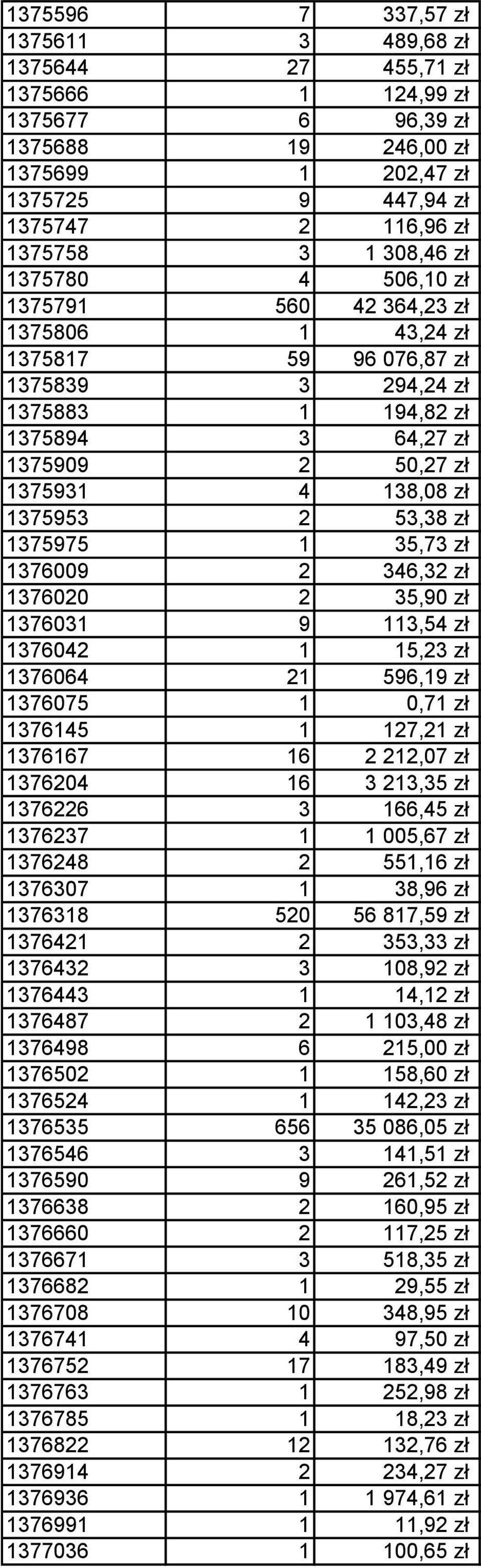 53,38 zł 1375975 1 35,73 zł 1376009 2 346,32 zł 1376020 2 35,90 zł 1376031 9 113,54 zł 1376042 1 15,23 zł 1376064 21 596,19 zł 1376075 1 0,71 zł 1376145 1 127,21 zł 1376167 16 2 212,07 zł 1376204 16