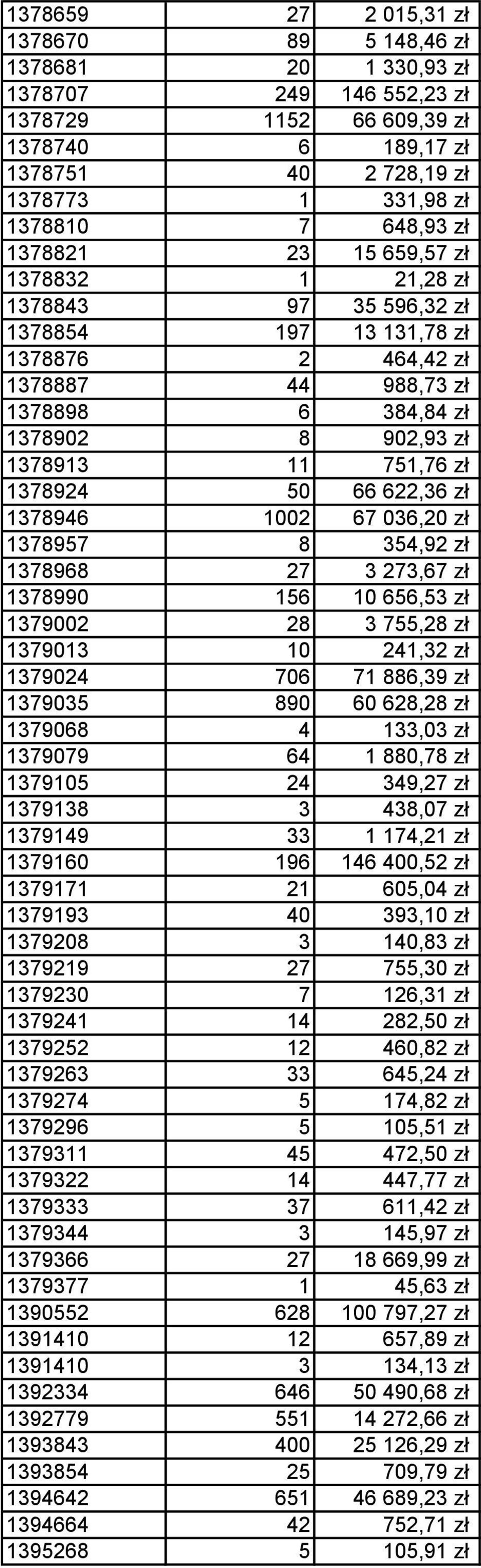 751,76 zł 1378924 50 66 622,36 zł 1378946 1002 67 036,20 zł 1378957 8 354,92 zł 1378968 27 3 273,67 zł 1378990 156 10 656,53 zł 1379002 28 3 755,28 zł 1379013 10 241,32 zł 1379024 706 71 886,39 zł