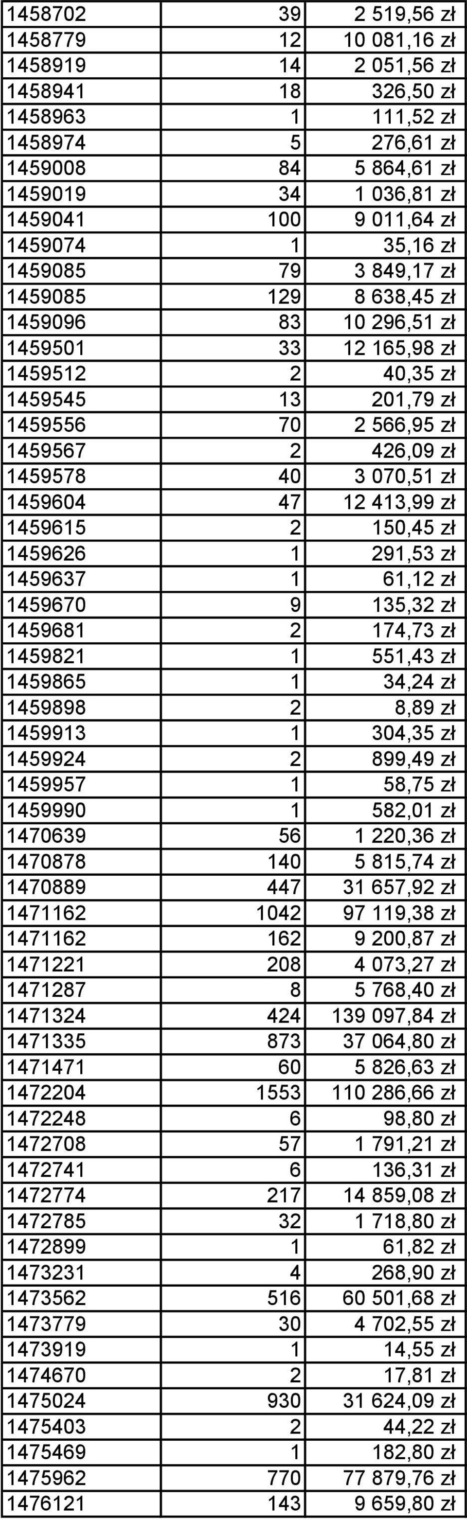 1459578 40 3 070,51 zł 1459604 47 12 413,99 zł 1459615 2 150,45 zł 1459626 1 291,53 zł 1459637 1 61,12 zł 1459670 9 135,32 zł 1459681 2 174,73 zł 1459821 1 551,43 zł 1459865 1 34,24 zł 1459898 2 8,89