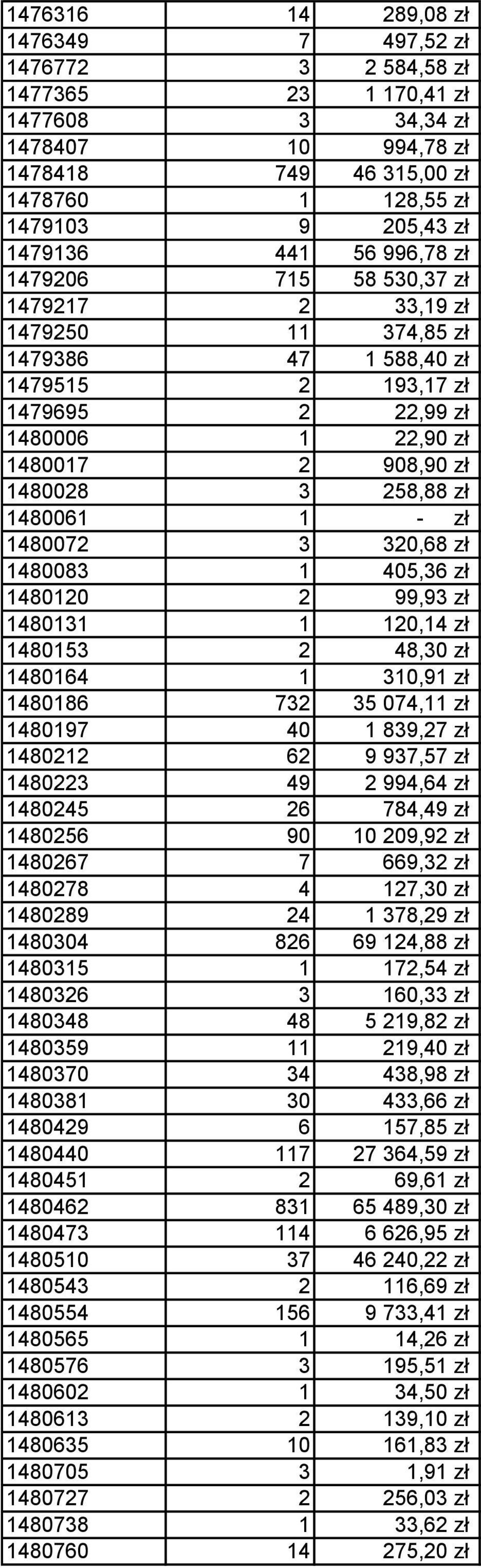 zł 1480061 1 - zł 1480072 3 320,68 zł 1480083 1 405,36 zł 1480120 2 99,93 zł 1480131 1 120,14 zł 1480153 2 48,30 zł 1480164 1 310,91 zł 1480186 732 35 074,11 zł 1480197 40 1 839,27 zł 1480212 62 9