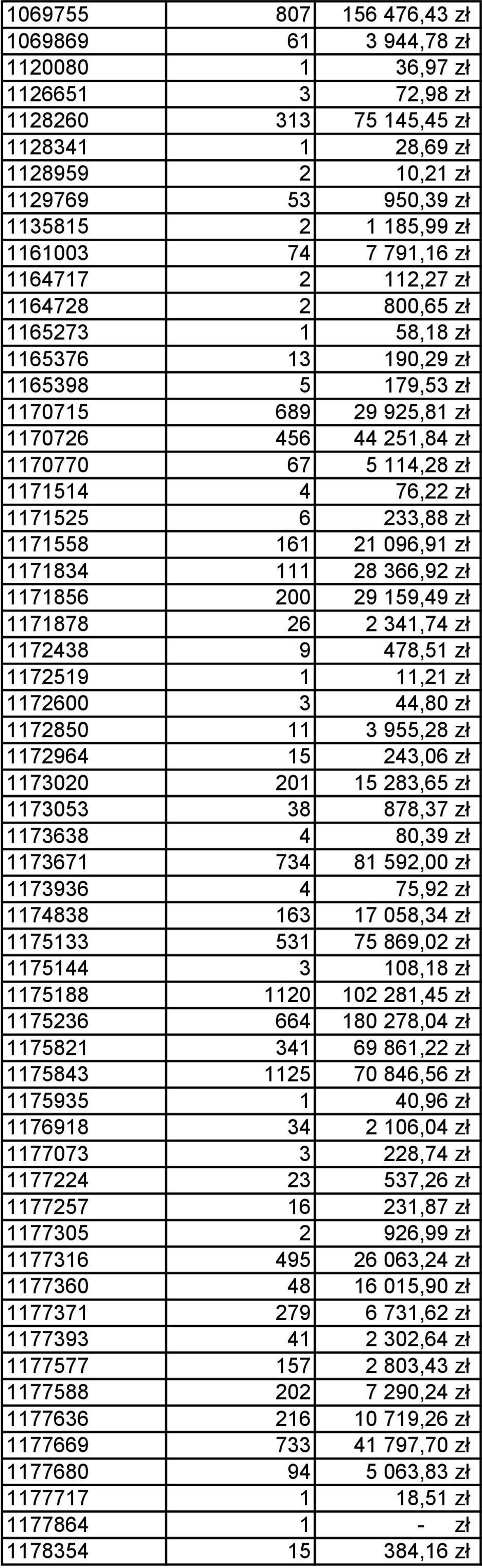 1171514 4 76,22 zł 1171525 6 233,88 zł 1171558 161 21 096,91 zł 1171834 111 28 366,92 zł 1171856 200 29 159,49 zł 1171878 26 2 341,74 zł 1172438 9 478,51 zł 1172519 1 11,21 zł 1172600 3 44,80 zł