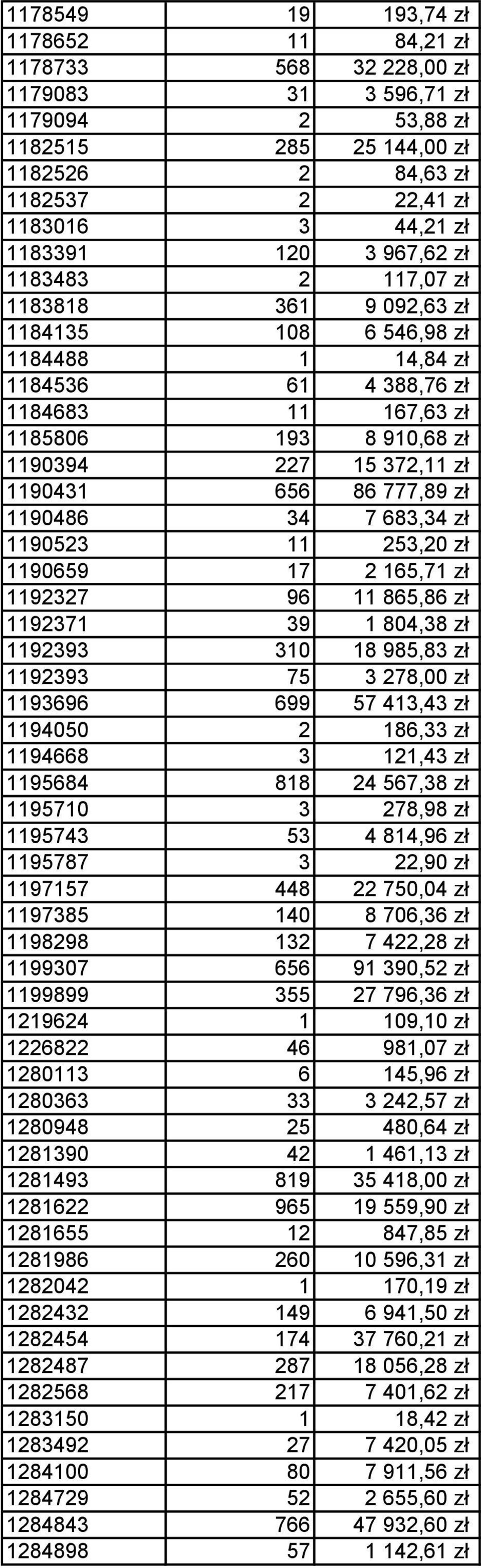 1190431 656 86 777,89 zł 1190486 34 7 683,34 zł 1190523 11 253,20 zł 1190659 17 2 165,71 zł 1192327 96 11 865,86 zł 1192371 39 1 804,38 zł 1192393 310 18 985,83 zł 1192393 75 3 278,00 zł 1193696 699