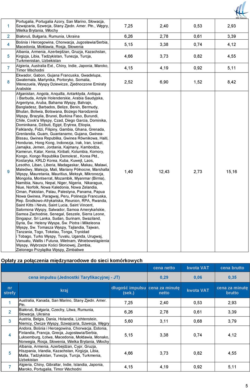 Słowenia 5,15 3,38 0,74 4,12 Albania, Armenia, Azerbejdżan, Gruzja, Kazachstan, 5 Kirgizja, Libia, Tadżykistan, Tunezja, Turcja, 4,66 3,73 0,82 4,55 Turkmenistan, Uzbekistan Algieria, Australia Ext.