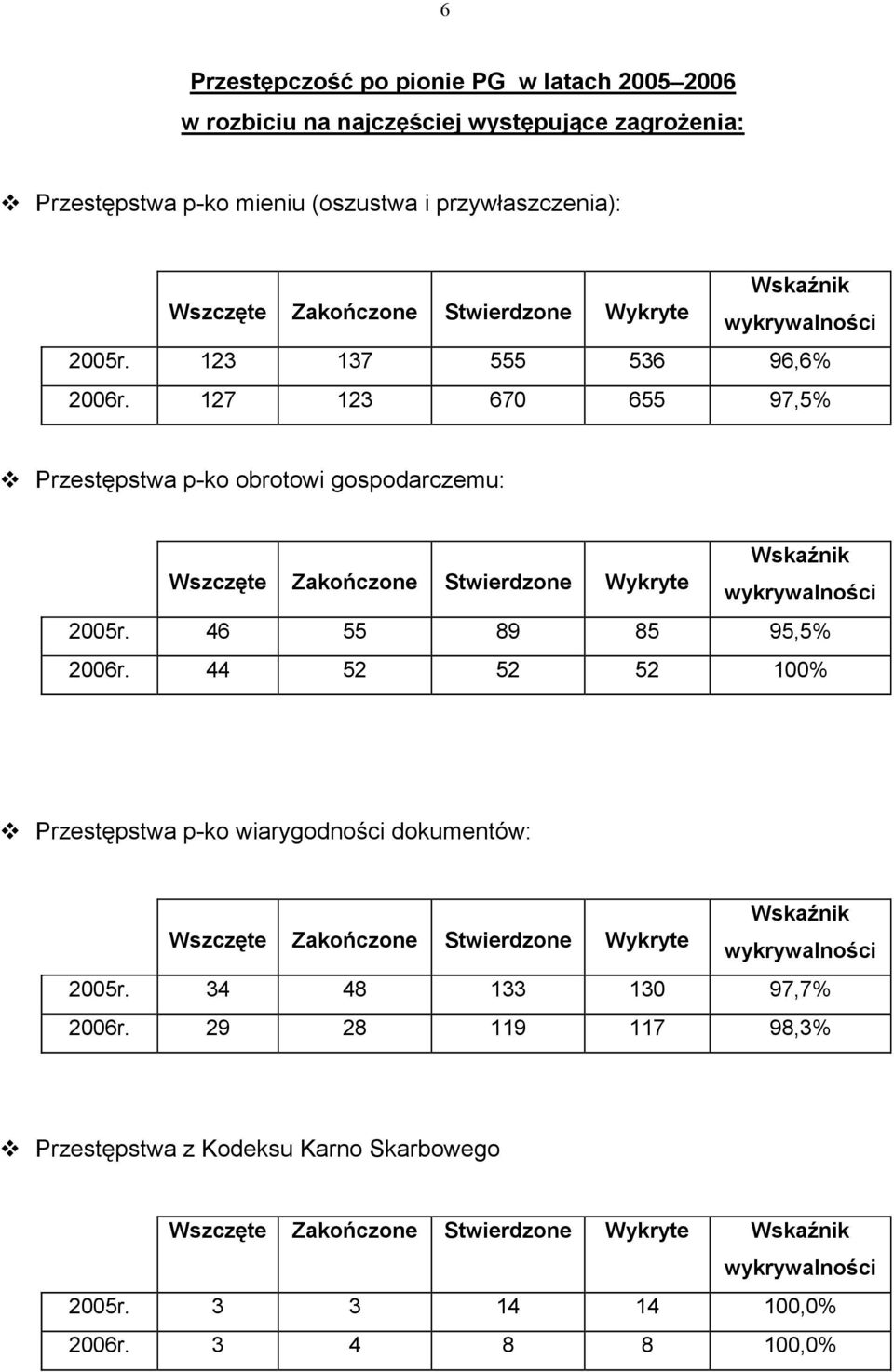 127 123 670 655 97,5% Przestępstwa p-ko obrotowi gospodarczemu: Wszczęte Zakończone Stwierdzone Wykryte Wskaźnik wykrywalności 2005r. 46 55 89 85 95,5% 2006r.