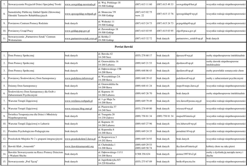 Słoneczna 7/9 19-500 Gołdap (087) 615 02 75 wew. 22 (087) 615 13 76 spzozgoldap@wp.pl wszystkie rodzaje niepełnosprawności 9. Powiatowe Centrum Pomocy Rodzinie 10. Powiatowy Urząd Pracy www.goldap.pup.