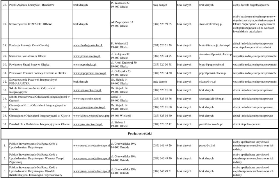 Fundacja Rozwoju Ziemi Oleckiej www.fundacja.olecko.pl Pl. Wolności 2 (087) 520 21 59 biuro@fundacja.olecko.pl oraz niepełnosprawni bezrobotni 29. Starostwo Powiatowe w Olecku www.powiat.olecko.pl 30.