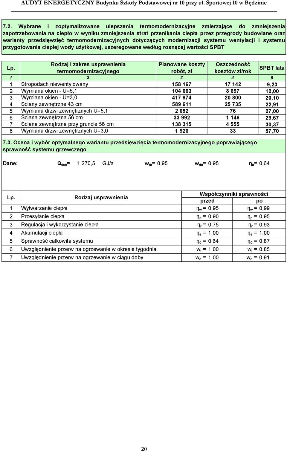 Rodzaj i zakres usprawnienia Planowane koszty Oszczędność termomodernizacyjnego robót, zł kosztów zł/rok SPBT lata 1 2 3 4 5 1 Stropodach niewentylowany 158 167 17 142 9,23 2 Wymiana okien U=5,1 104