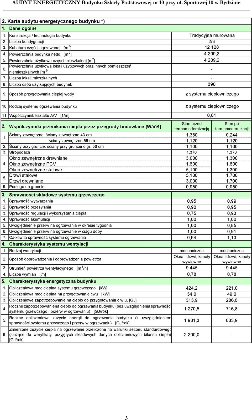 Liczba osób użytkujących budynek 9. Sposób przygotowania ciepłej wody Tradycyjna murowana 2/3 12 128 4 209,2 4 209,2 390 z systemu ciepłowniczego 10. Rodzaj systemu ogrzewania budynku 11.