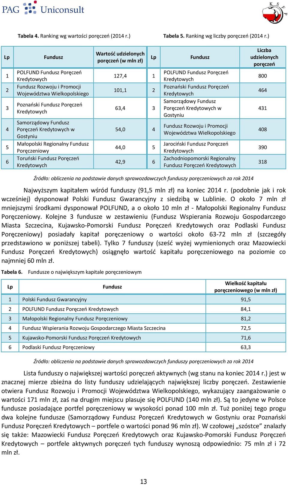 Małopolski Regionalny undusz oręczeniowy Toruński undusz oręczeń Kredytowych Wartość udzielonych poręczeń (w mln zł) Lp 127,4 1 101,1 2 63,4 3 54,0 4 44,0 5 42,9 6 undusz OLUND undusz oręczeń