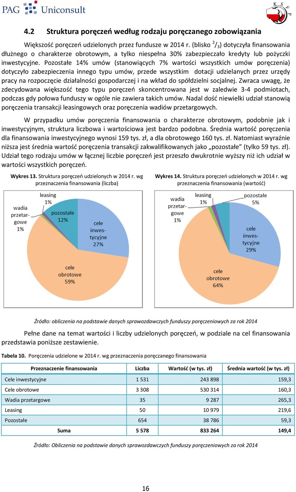 ozostałe 14% umów (stanowiących 7% wartości wszystkich umów poręczenia) dotyczyło zabezpieczenia innego typu umów, przede wszystkim dotacji udzielanych przez urzędy pracy na rozpoczęcie działalności