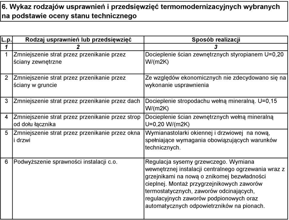 zedsięwzięć termomodernizacyjnych wybranych na po