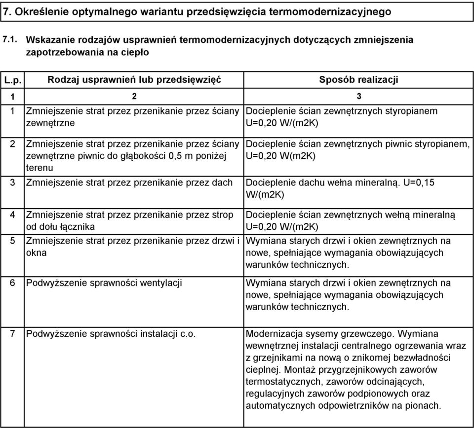 zedsięwzięcia termomodernizacyjnego 7.1. Wskazanie rodzajów uspr