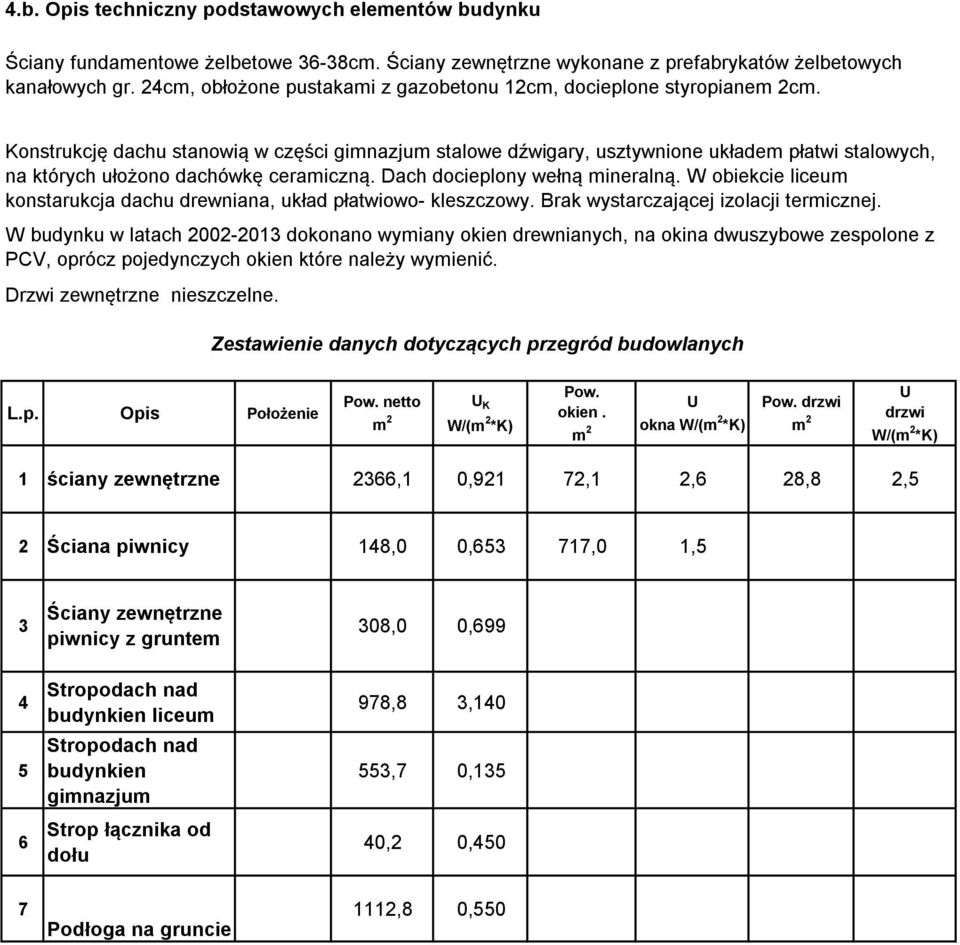 Konstrukcję dachu stanowią w części gimnazjum stalowe dźwigary, usztywnione układem płatwi stalowych, na których ułożono dachówkę ceramiczną. Dach docieplony wełną mineralną.