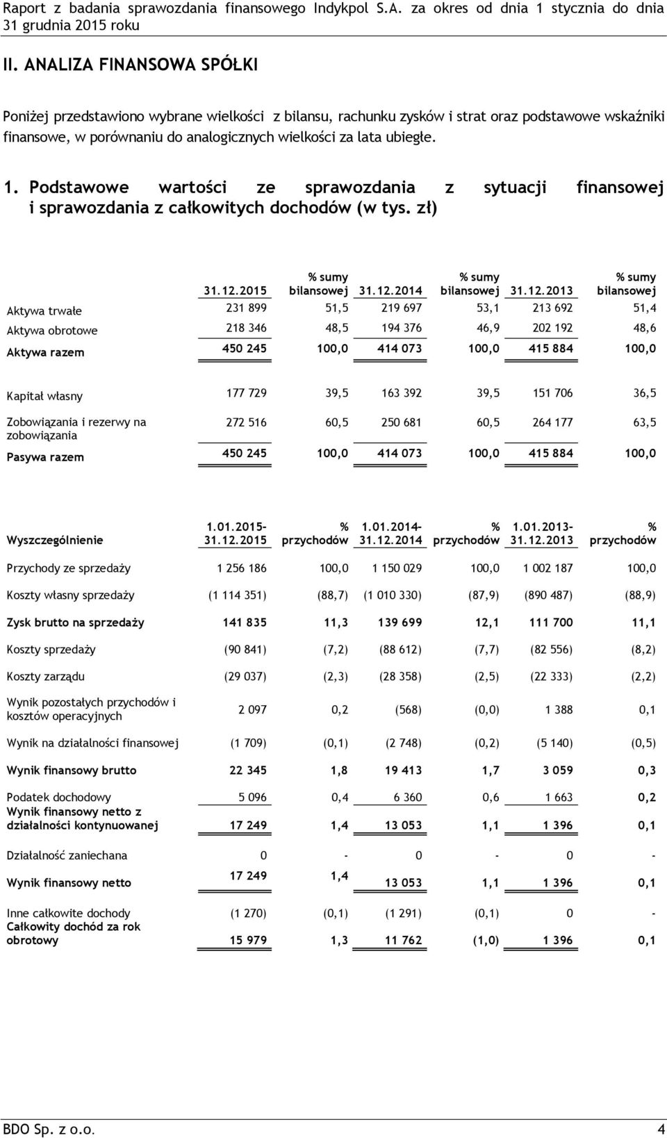 2015 % sumy bilansowej 31.12.