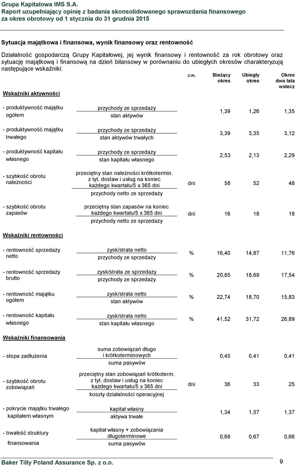 Bieżący Ubiegły Okres okres okres dwa lata wstecz Wskaźniki aktywności - produktywność majątku przychody ze sprzedaży ogółem stan aktywów - produktywność majątku przychody ze sprzedaży trwałego stan