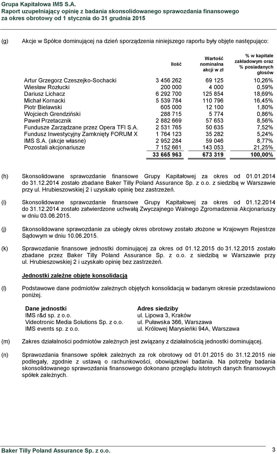 Wojciech Grendziński 288 715 5 774 0,86% Paweł Przetacznik 2 882 669 57 653 8,56% Fundusze Zarządzane przez Opera TFI S.A.