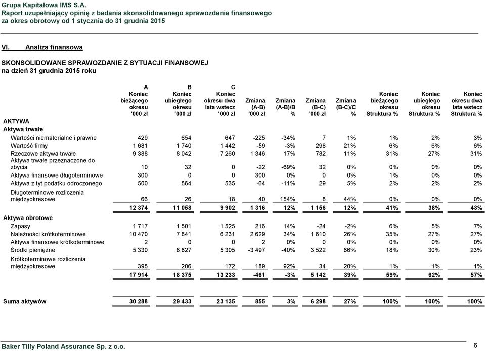 Struktura % AKTYWA Aktywa trwałe Wartości niematerialne i prawne 429 654 647-225 -34% 7 1% 1% 2% 3% Wartość firmy 1 681 1 740 1 442-59 -3% 298 21% 6% 6% 6% Rzeczowe aktywa trwałe 9 388 8 042 7 260 1