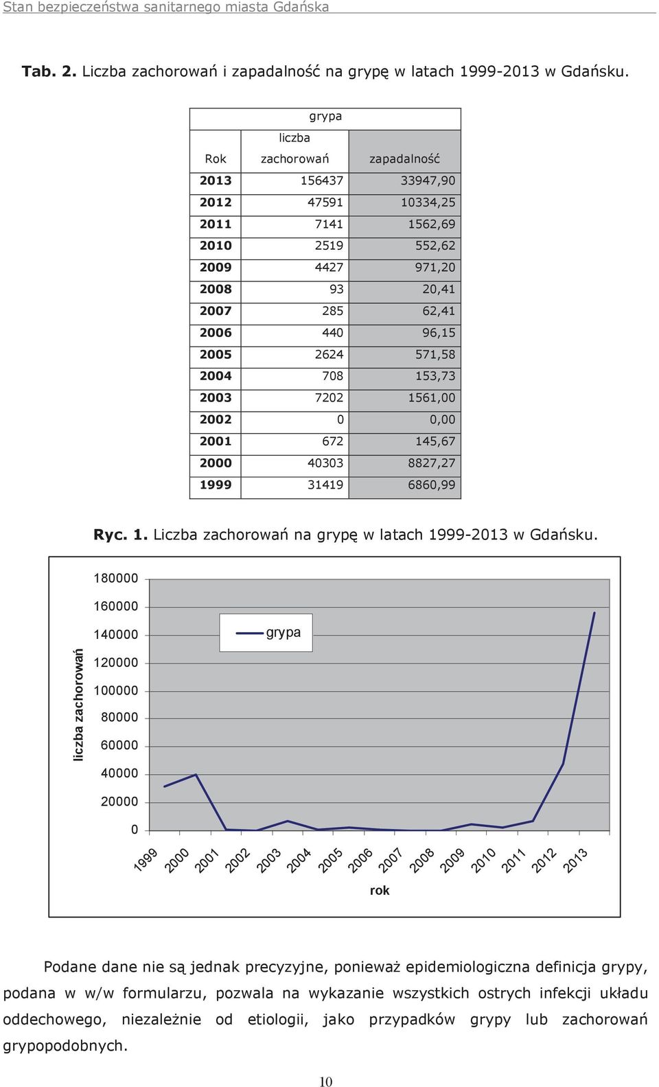 708 153,73 2003 7202 1561,00 2002 0 0,00 2001 672 145,67 2000 40303 8827,27 1999 31419 6860,99 Ryc. 1. Liczba zachorowań na grypę w latach 1999-2013 w Gdańsku.