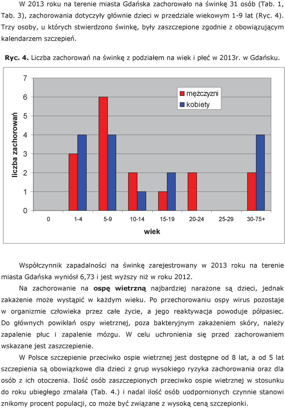 7 liczba zachorowań 6 5 4 3 2 mężczyzni kobiety 1 0 0 1-4 5-9 10-14 15-19 20-24 25-29 30-75+ wiek Współczynnik zapadalności na świnkę zarejestrowany w 2013 roku na terenie miasta Gdańska wyniósł 6,73