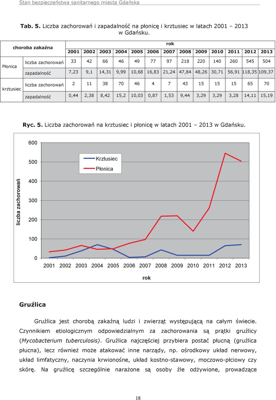 21,24 47,84 48,26 30,71 56,91 118,35 109,37 krztusiec liczba zachorowań 2 11 38 70 46 4 7 43 15 15 15 65 70 zapadalność 0,44 2,38 8,42 15,2 10,03 0,87 1,53 9,44 3,29 3,29 3,28 14,11 15,19 Ryc. 5. Liczba zachorowań na krztusiec i płonicę w latach 2001 2013 w Gdańsku.