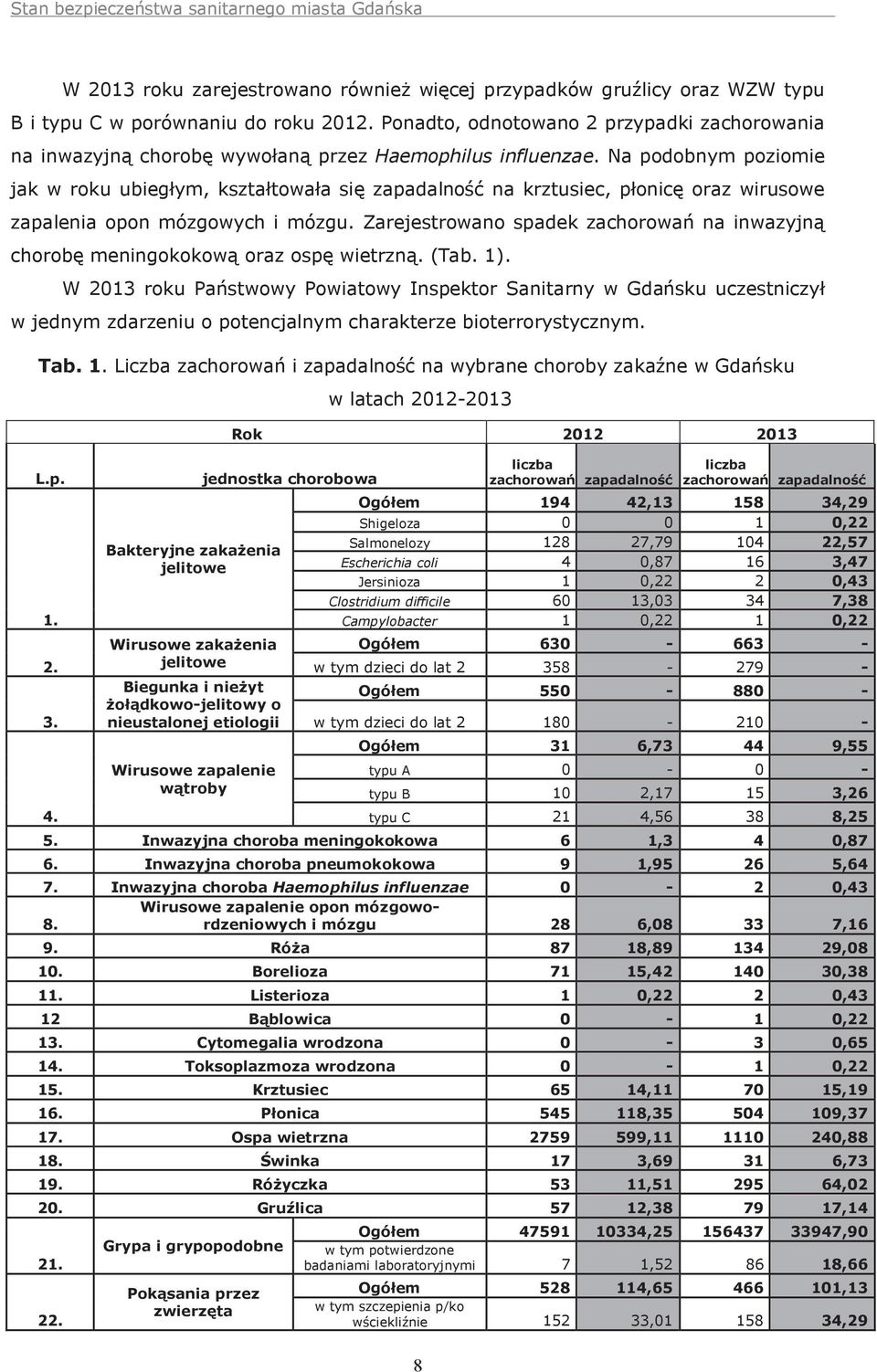 Na podobnym poziomie jak w roku ubiegłym, kształtowała się zapadalność na krztusiec, płonicę oraz wirusowe zapalenia opon mózgowych i mózgu.