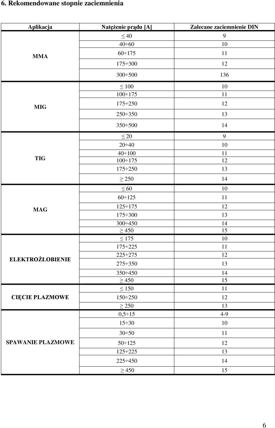 10 60 125 11 MAG ELEKTROŻŁOBIENIE CIĘCIE PLAZMOWE 125 175 12 175 300 13 300 450 14 450 15 175 10 175 225 11 225 275 12 275 350 13