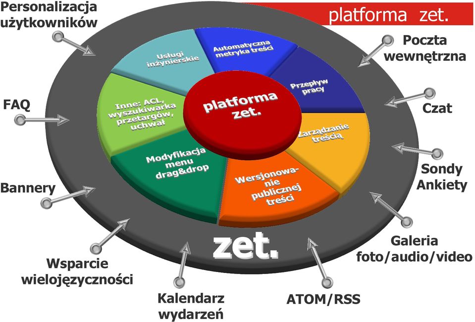 Ankiety Wsparcie wielojęzyczności Kalendarz