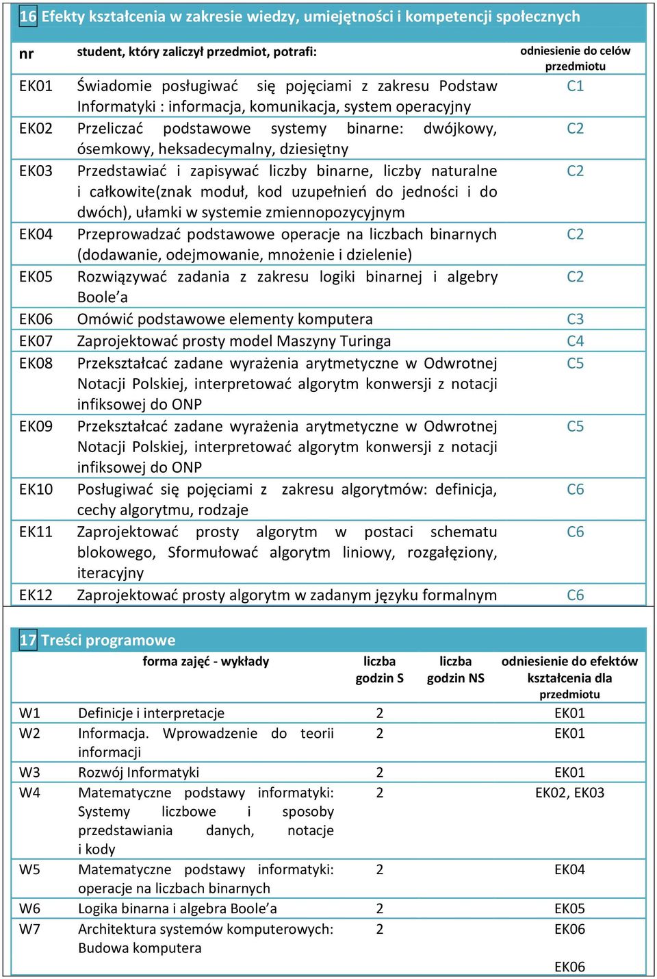 binarne, liczby naturalne C2 i całkowite(znak moduł, kod uzupełnień do jedności i do dwóch), ułamki w systemie zmiennopozycyjnym EK04 Przeprowadzać operacje na liczbach binarnych C2 (dodawanie,