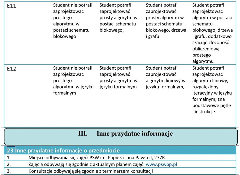 prostego algorytmu algorytm liniowy, rozgałęziony, iteracyjny w języku formalnym, zna pętle i instrukcje III. Inne przydatne informacje 23 Inne przydatne informacje o przedmiocie 1.